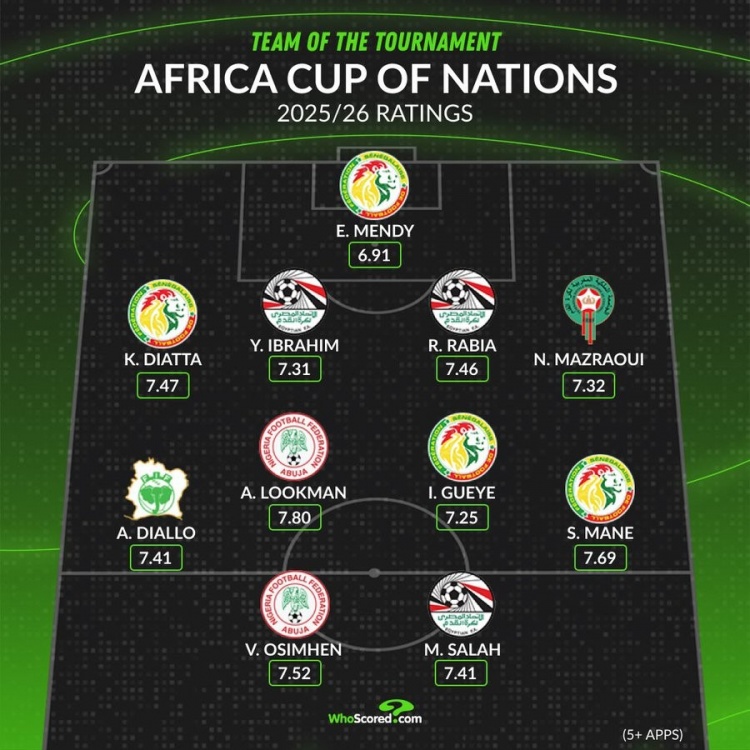 开云下载-whoscored非洲杯最佳阵:马内领衔塞内加尔4将 萨拉赫奥斯梅恩在列