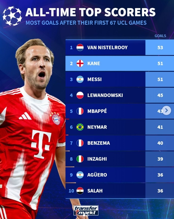 开云-凯恩生涯67场欧冠进51球，相同场次进球数仅次于范尼，与梅西相同